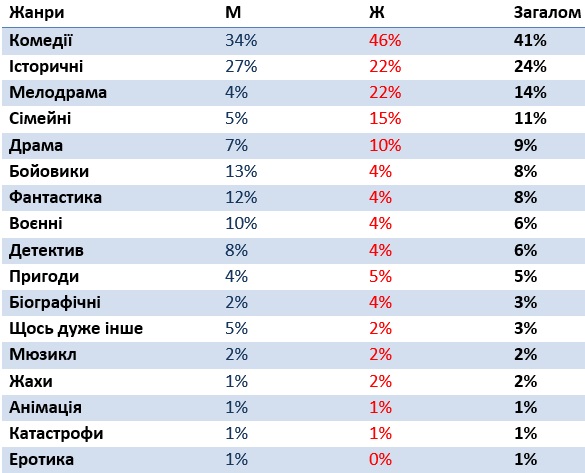 С 15 сентября по 15 октября исследовательское подразделение группы StarLightMedia - StarLight Marketing - провело опрос зрительского запроса на жанры и темы фильмов и сериалов. 