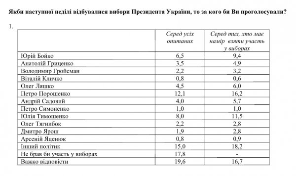 Если бы президентские выборы состоялись в это воскресенье, то победил бы Порошенко &ndash; опрос 