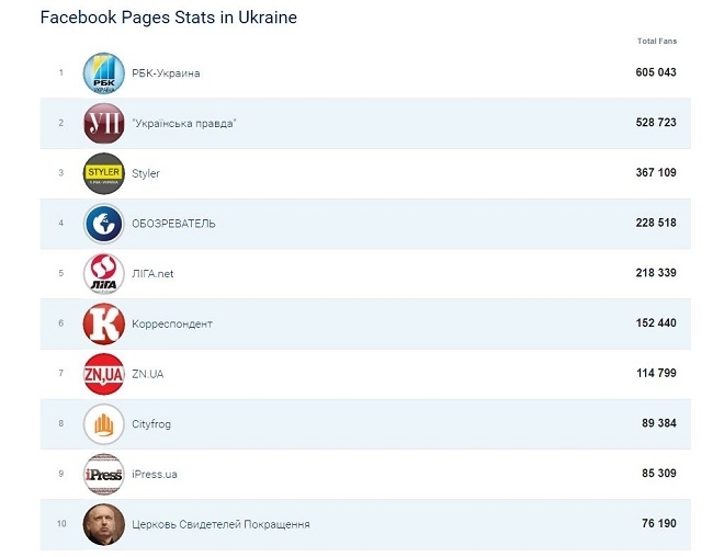 Самый авторитетный мировой аналитик социальных медиа компания Socialbakers назвала наиболее посещаемые страницы в Facebook, которые ведут украинские СМИ. Страница iPress.ua - девятая в Украине по величине аудитории. 