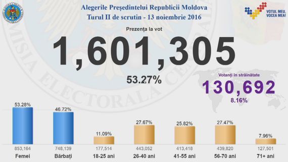 Урок для Украины: почему Молдова выбрала пророссийского Додона 