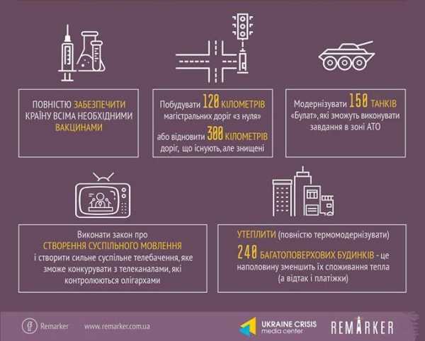 Аналитики из Украинского кризисного медиа-центра проанализировали и провизуализировали куда можно было бы потратить 1,2 млрд грн государственных денег, если бы Президент и парламент спросили мнение у налогоплательщика. 