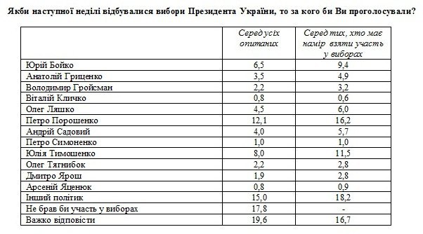 Социологическая служба Центра Разумкова опубликовала опрос электоральных настроений населения Украины. 