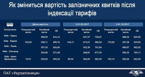 Укрзализныця выносит на рассмотрение соответствующих министерств и ведомств вопросы индексации тарифов на пассажирские перевозки на 35%. 