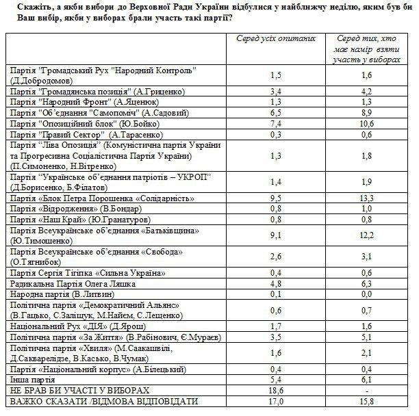 Социологическая служба Центра Разумкова опубликовала опрос электоральных настроений населения Украины. 