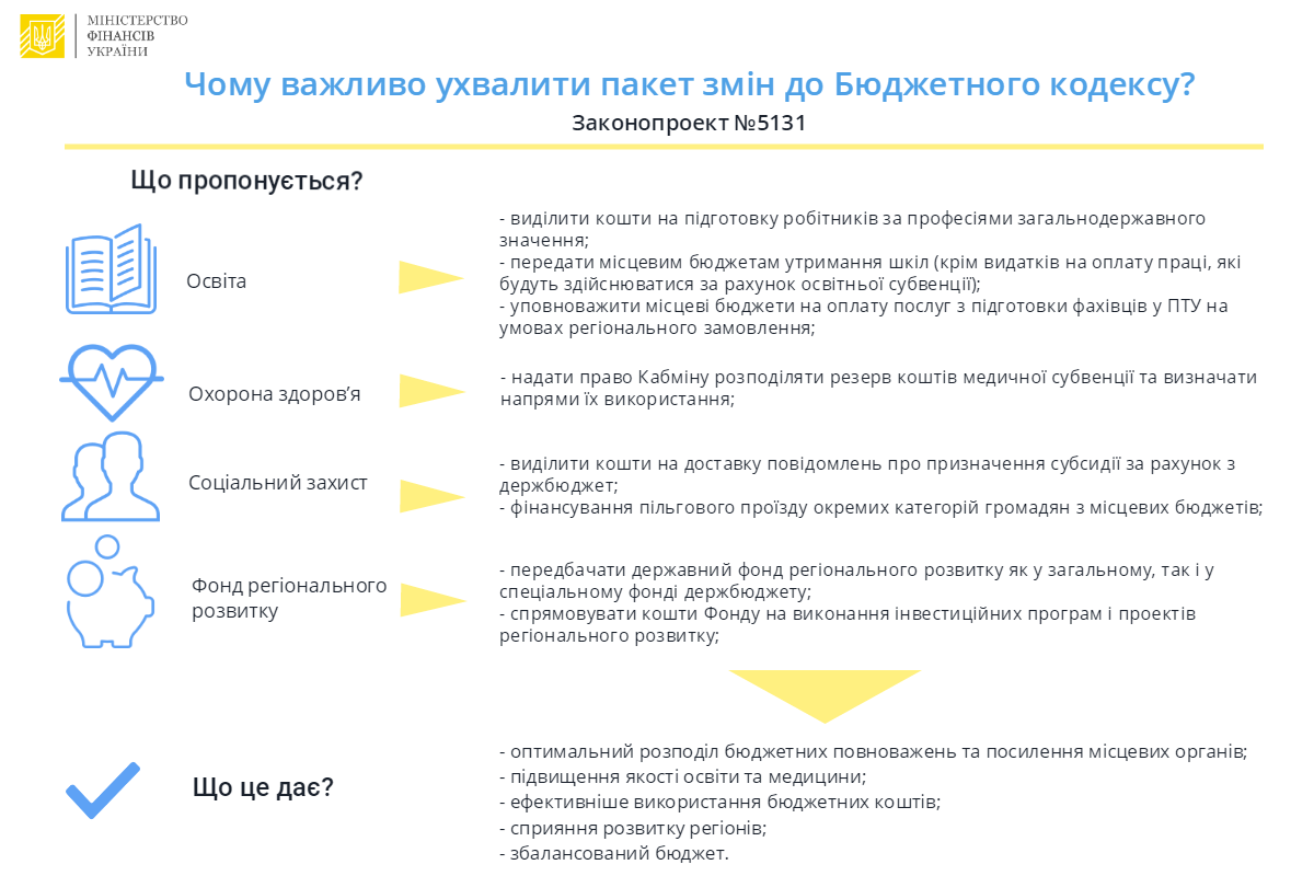 Верховная Рада приняла за основу проект закона, который обяжет местные власти финансировать часть расходов, на которые раньше выделяли деньги из государственного бюджета. 