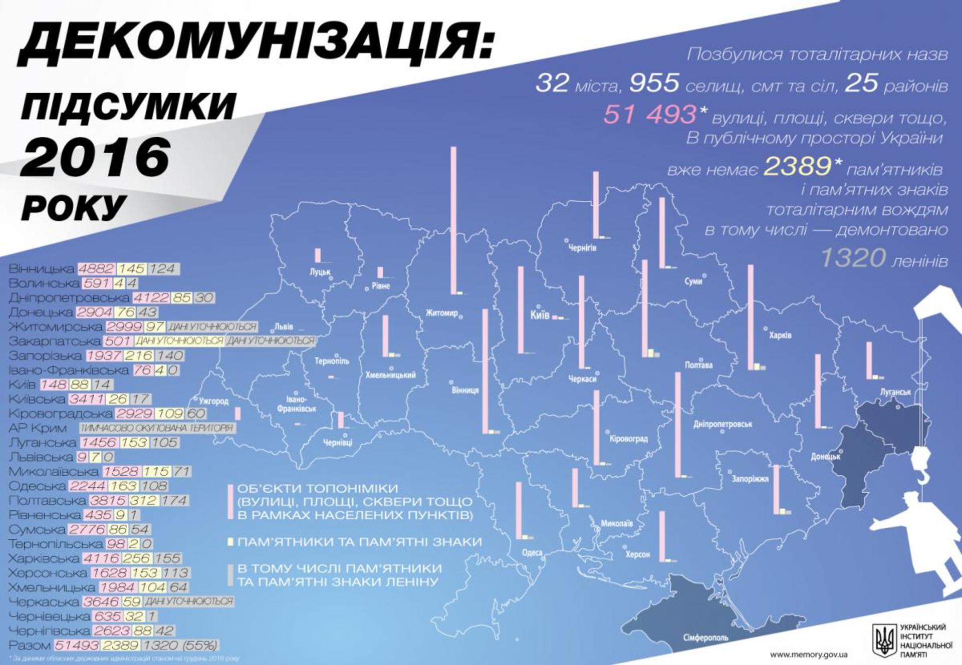 В Украине в течение года, в рамках выполнения закона о декоммунизации, переименовали 51 493 улиц и снесли 1 320 памятников Ленину. 