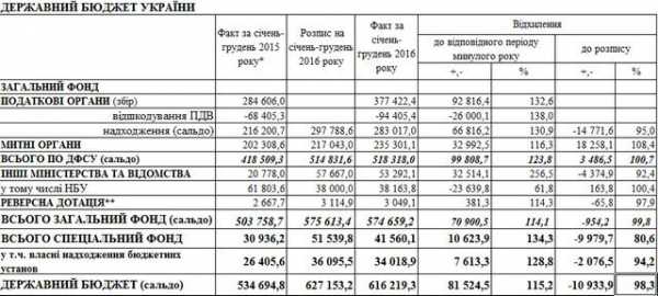 Доходы государственного бюджета Украины в январе-декабря 2016 года составили 616,219 млрд грн грн, что на 15,2% больше, чем в 2015 году, но на 1,7% меньше, чем планировалось. 