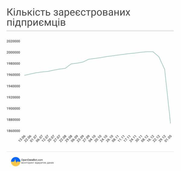 В Украине общее количество частных предпринимателей уменьшилось на 128,402 тысячи. 