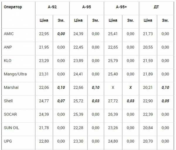 В период с 5 по 10 января 2017 года цены на топливо выросли в ряде сетей АЗС. 