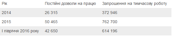 По данным польского министерства по делам семьи, труда и соцполитики, в 2016 году страна выдала для граждан Украины около 1,3 миллиона приглашений на временную работу. 