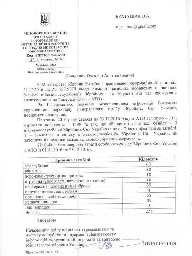 В 2016 году в зоне АТО боевые потери украинской армии составили 211 военных, небоевые - 256. Среди погибших не в бою - 68 самоубийц. 