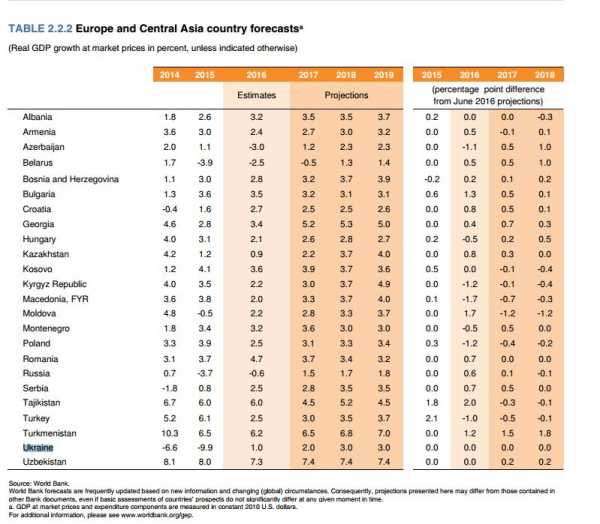Всемирный банк (ВБ) прогнозирует рост валового внутреннего продукта Украины на 2% в 2017 году и на 3% в 2018-2019 годах. 