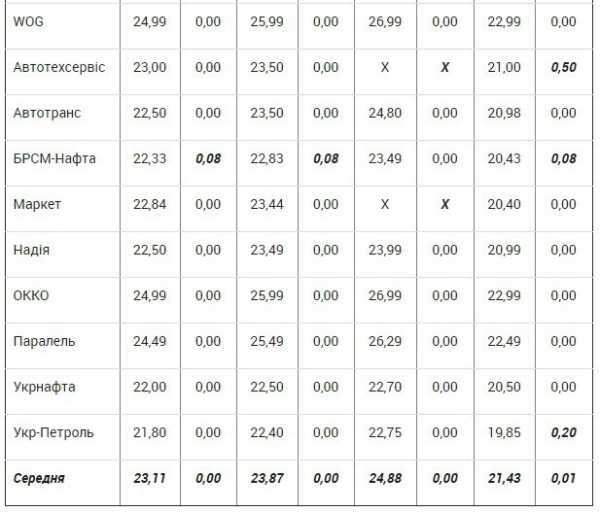 В период с 5 по 10 января 2017 года цены на топливо выросли в ряде сетей АЗС. 