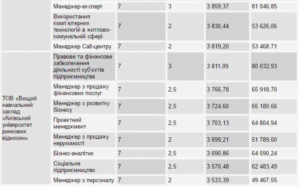 Киевский городской центр занятости Министерства социальной политики Украины 19-20 января заключил ряд соглашений об услугах по повышению квалификации безработных на общую сумму 4,40 млн грн. 