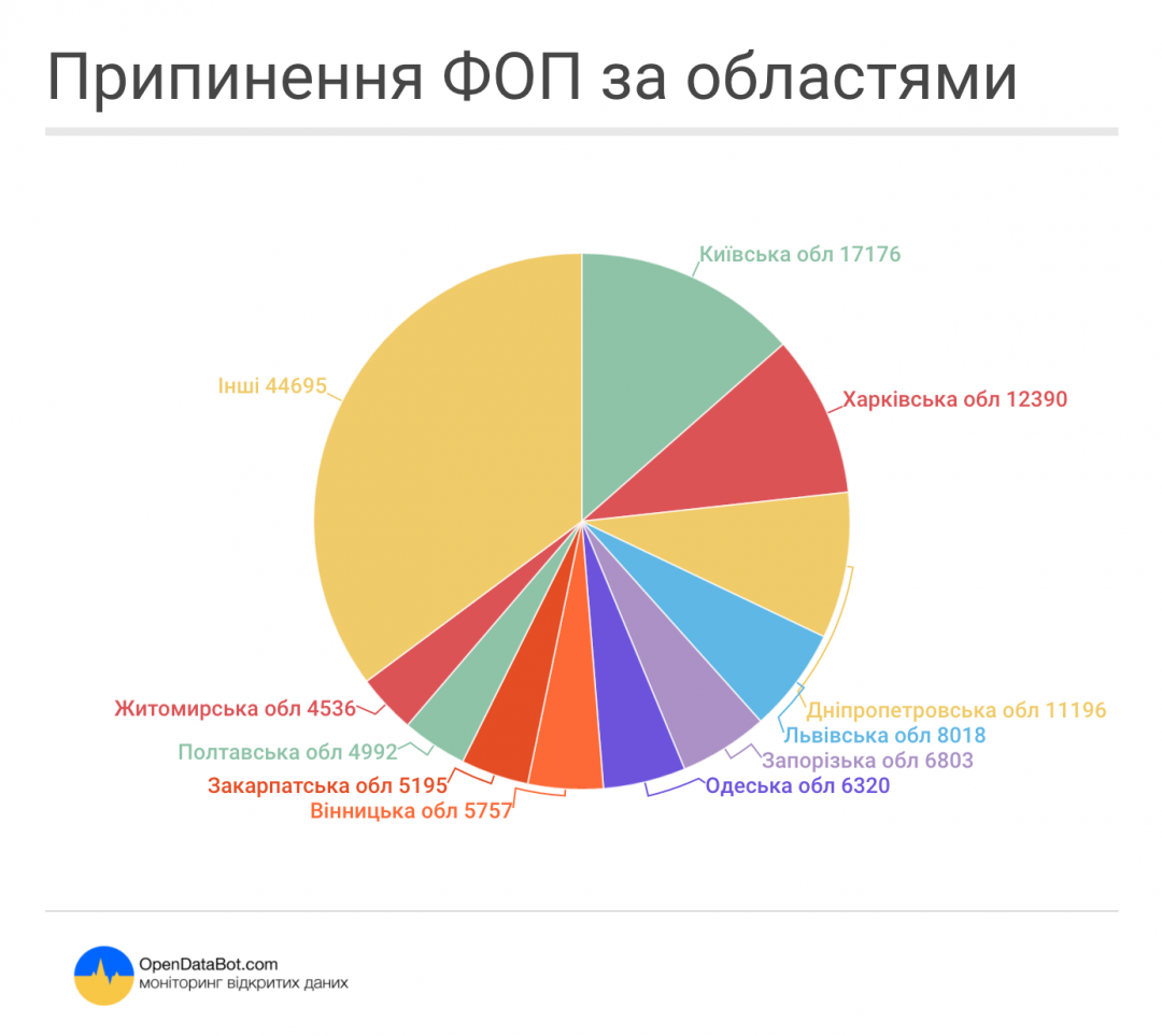 В Украине общее количество частных предпринимателей уменьшилось на 128,402 тысячи. 