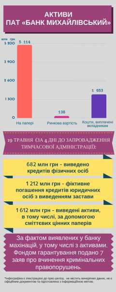 Независимые оценщики оценили реальную стоимость активов банка "Михайловский" в 138 млн грн. 