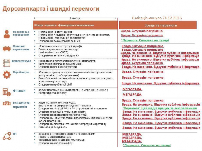 Глава Министерства инфраструктуры Владимир Емельян уверяет, что руководство "Укрзализныци" не выполнило план реформирования предприятия, который был представлен в июле прошлого года. 