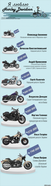 Мотоциклы Harley-Davidson - увлечение не из дешевых. Цена некоторых экземпляров может сравниться с ценой квартиры в Киеве, поэтому в Украине настоящий Harley-Davidson могут позволить себе только состоятельные граждане. И среди них, конечно же, украинские чиновники. Журналисты показали, из отечественной правящей верхушки является владельцем такой роскоши. 