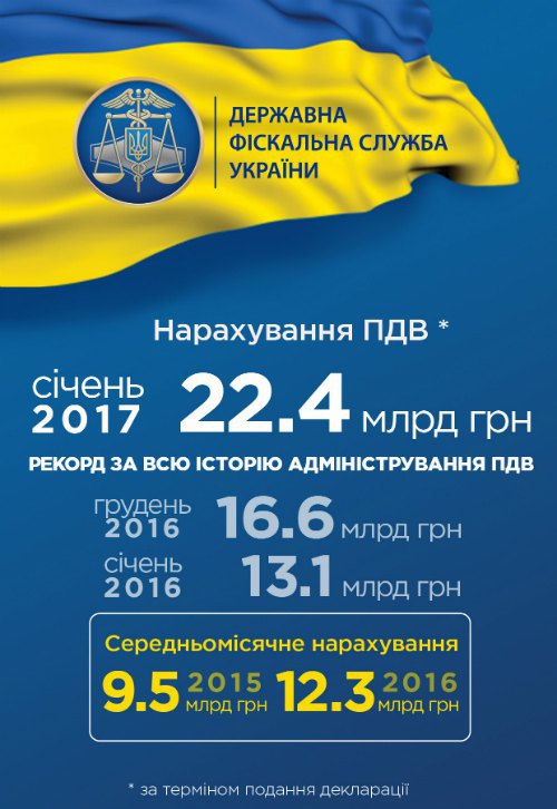 В январе 2017 плательщики задекларировали к уплате 22,4 млрд грн НДС. 