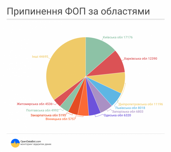 В Украине общее количество частных предпринимателей уменьшилось на 128,402 тысячи. 