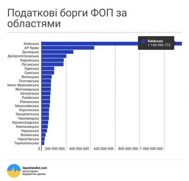 Задолженность ООО составила 3,5 миллиарда гривен, в том числе долг в госбюджет - свыше 1,5 млрд грн, в местные бюджеты - свыше 2 млрд грн. 