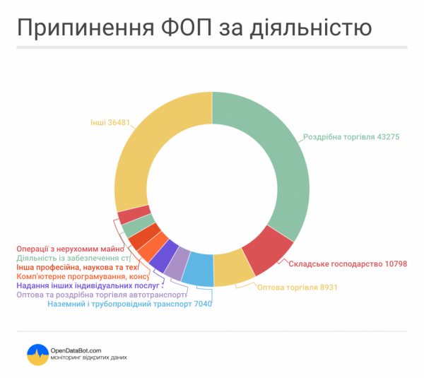 В Украине общее количество частных предпринимателей уменьшилось на 128,402 тысячи. 