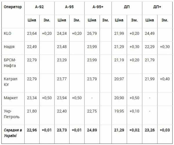 В период 13-16 декабря розничные цены на АЗС снова выросли на 10-50 коп / л. 