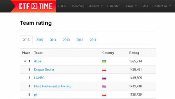 Команда dcua с КПИ им. Игоря Сикорского в 2016 году признана лучшей из 12 тыс. Команд "белых" хакеров со всего мира по результатам рейтинга CTFtime. 