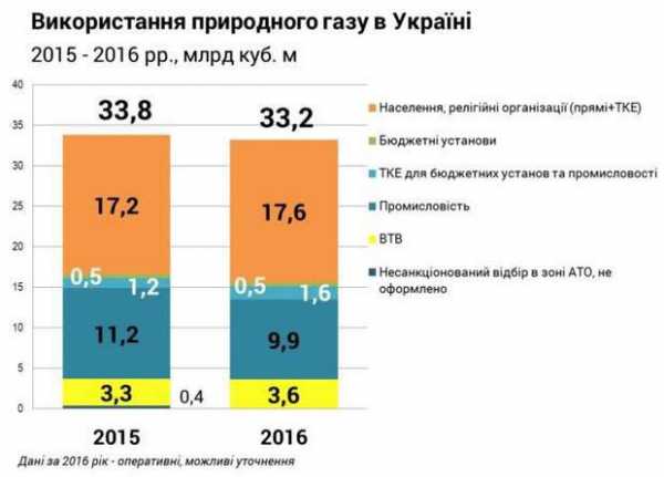 В 2016 году потребление природного газа в Украине по сравнению с 2015 годом сократилось на 2% или на 0,6 млрд куб. м (с 33,8 до 33,2 млрд куб. м). 