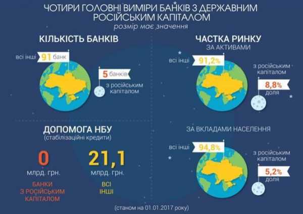 За последние три года доля банков с государственным российским капиталом на рынке Украины уменьшилась до 8,8%. 