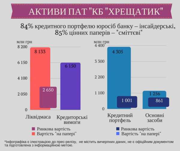 С обанкротившегося банка "Хрещатик" перед банкротством вывели почти 3 млрд гривен активов. 