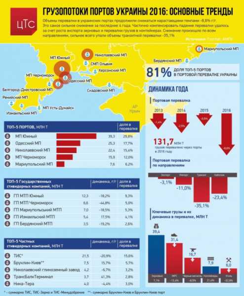 В 2016 году объемы перевалки в украинских портах продолжили снижаться нарастающими темпами - было зафиксировано самое сильное снижение за последние 4 года, что составило -8,6% относительно 2015 года. 