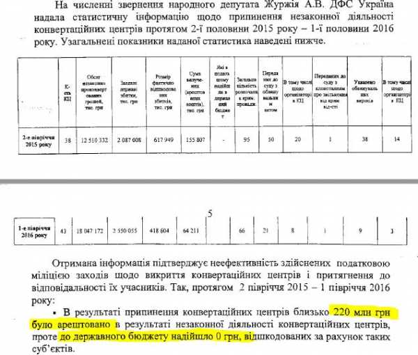 Налоговая милиция в течение второго полугодия 2015 года и первого полугодия 2016 года прекратила деятельность 81 конвертационного цента. В ходе этих действий были арестованы 220 млн грн. 