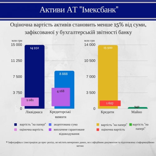 За месяц до признания "Имэксбанка" неплатежеспособным из него были выведены кредиты физических лиц, ликвидное обеспечение не менее чем на 11 млн долларов. 