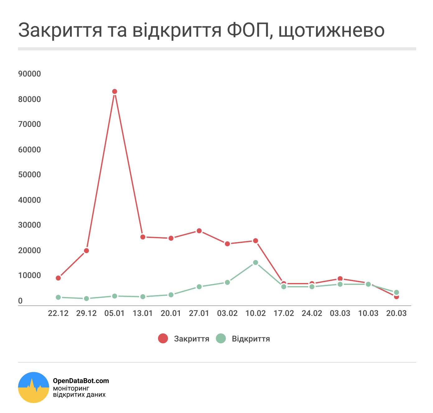 С 20 марта 2017 года массовое закрытие физических лиц-предпринимателей (ФЛП) прекратилось. 