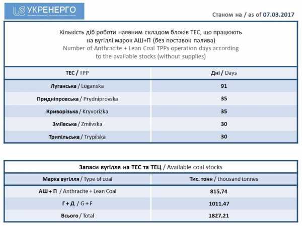 В Украине запасов угля антрацитовой марки хватит примерно на месяц работы тепловых электростанций и централей. 