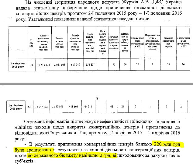 Налоговая милиция в течение второго полугодия 2015 года и первого полугодия 2016 года прекратила деятельность 81 конвертационного цента. В ходе этих действий были арестованы 220 млн грн. 