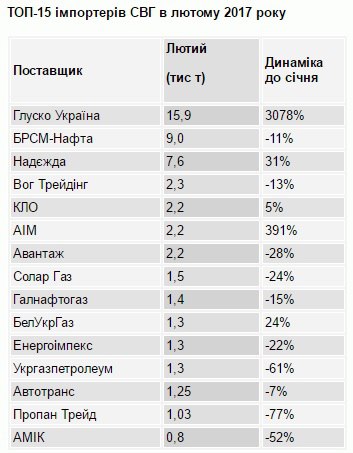 Компания "Глуск Украины" в феврале 2017 завезла в Украину наибольший объем сжиженного углекислого газа (СУГ), она поставила почти каждую третью тонну топлива. 