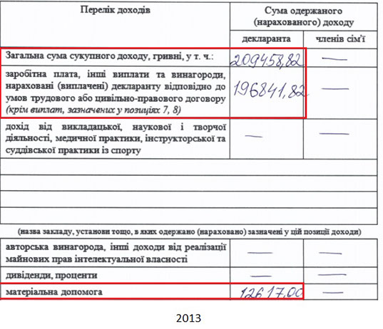 Судья Киевского апелляционного хозяйственного суда Оксану Тищенко подозревают в причастности к ряду резонансных дел относительно рейдерских захватов предприятий. Также, живя на декларируемую зарплату судьи, Тищенко успела выстроить три строящихся дома общей площадью значительно более 200 кв.м. 