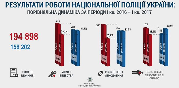 Министр внутренних дел Арсен Аваков сообщил, что количество совершенных в 2017 году преступлений уменьшилось на 19%. 