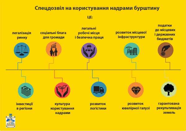 На официальном рынке янтаря работает 9 предприятий, которые имеют 18 спецразрешений на пользование янтароносными недрами. В частности, среди официальных добывающих компаний будет работать коммунальное предприятие "Волиньприродресурс", которое образовали объединены местные общины Волыни. 