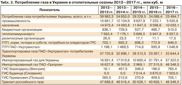 Сравнение объемов потребленного газа в отопительные сезоны 2012-2013 гг. И 2016-2017 гг. Позволяет утверждать, что потребление газа в целом сократилось почти на 16500000000 куб. м. 