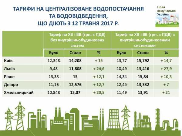 С 12 мая столичным жителям, в частности, придется платить за холодную воду на 14,7% больше. 