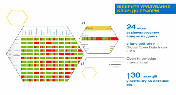 Украина заняла 24 место по уровню развития открытых данных, поднявшись на 30 пунктов по сравнению с прошлым годом. 