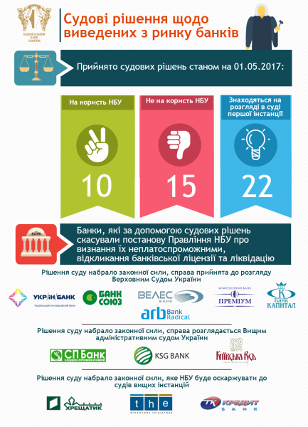 По состоянию на 1 мая суды приняли неправосудные решения, вступившие в законную силу относительно 12 банков. 