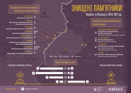 За три года в Польше было разрушено или осквернено 15 украинских памятников, в Украине - 4 польских, при этом все восстановлено за счет украинской стороны, в то время как в Польше - ни один. 