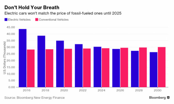 За счет радикального снижения стоимости аккумуляторов до 2025 года электромобили в США и Европе будут стоить дешевле бензиновых авто. 