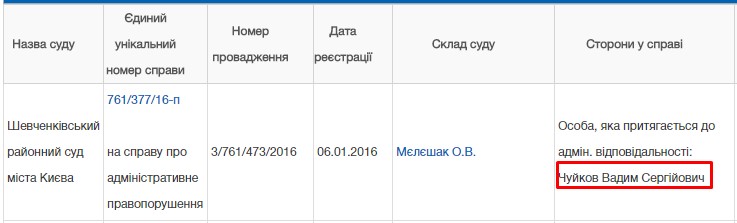 Прокурор управления процессуального руководства по уголовным производствах региональной прокуратуры Киевской области Вадим Чуйков имеет в собственности дом на 626 кв.м. в Царском селе на Печерске, автомобиль BMW 2016 выпуска, мотоцикл Harley-Davidson XL883N и около 2 млн грн подаренных отцом. 