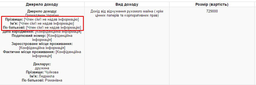 Прокурор управления процессуального руководства по уголовным производствах региональной прокуратуры Киевской области Вадим Чуйков имеет в собственности дом на 626 кв.м. в Царском селе на Печерске, автомобиль BMW 2016 выпуска, мотоцикл Harley-Davidson XL883N и около 2 млн грн подаренных отцом. 