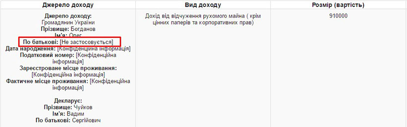 Прокурор управления процессуального руководства по уголовным производствах региональной прокуратуры Киевской области Вадим Чуйков имеет в собственности дом на 626 кв.м. в Царском селе на Печерске, автомобиль BMW 2016 выпуска, мотоцикл Harley-Davidson XL883N и около 2 млн грн подаренных отцом. 